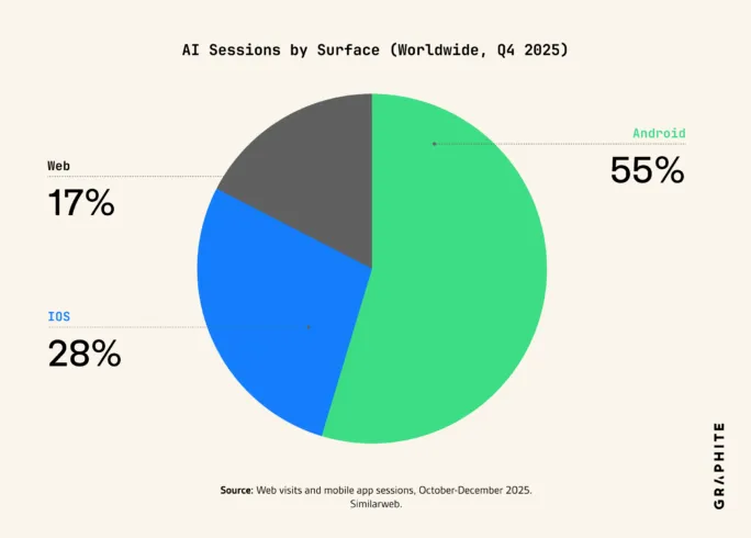 83% Of AI Usage Is On Mobile Apps
