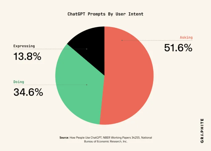 ChatGPT Prompts By User Intent