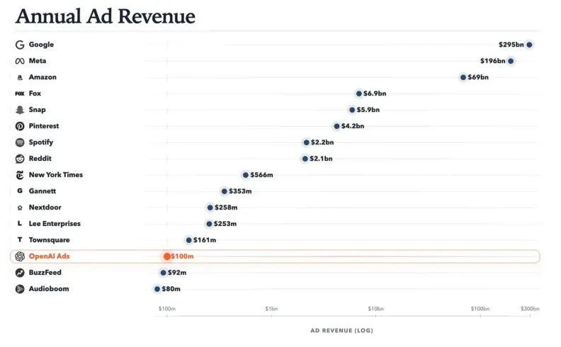 Annual Ad Revenue log