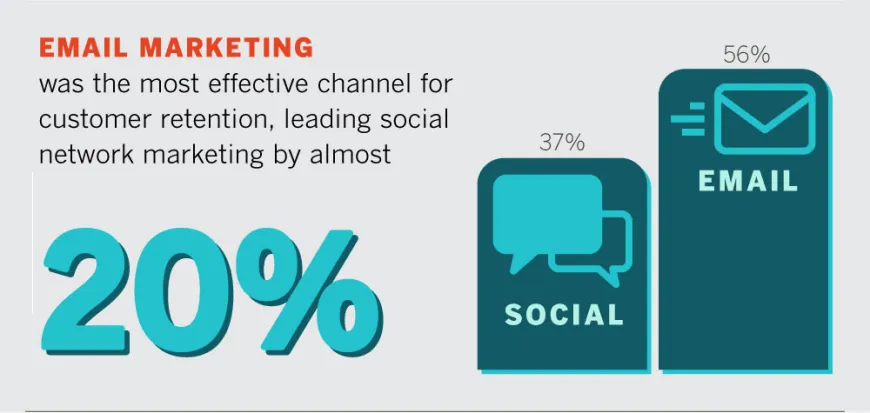 Email Marketing Stats 2015
