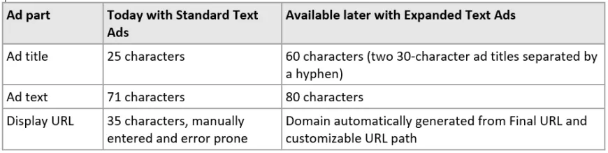 Expanded Text Ads