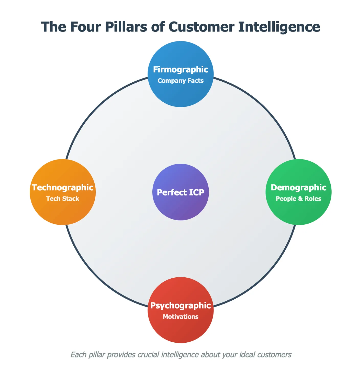 The Four Pillars of Customer Intelligence