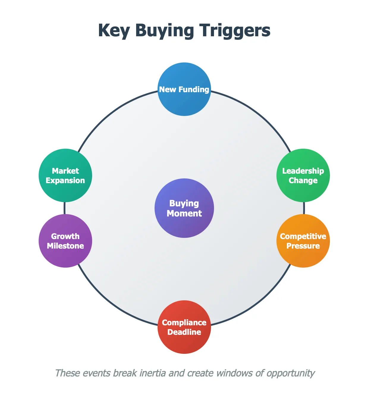 Key Buying Triggers