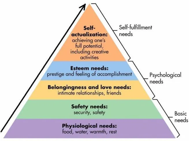 Maslow’s hierarchy of needs