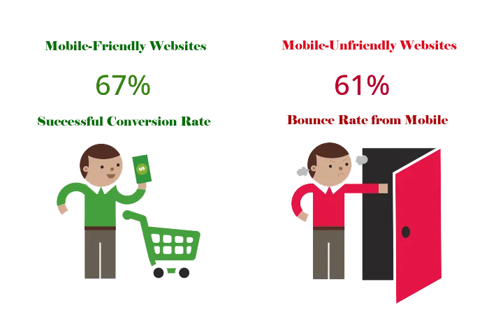Conversion Rate with Mobile Friendly Websites