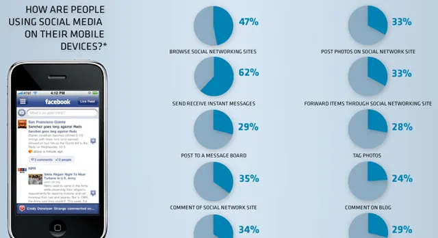 Social Media on Mobile