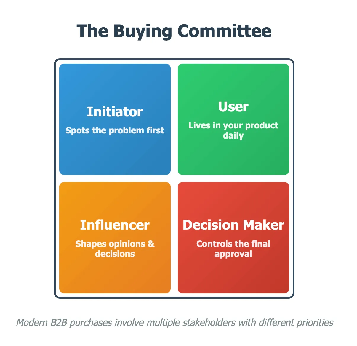 The Buying Committee